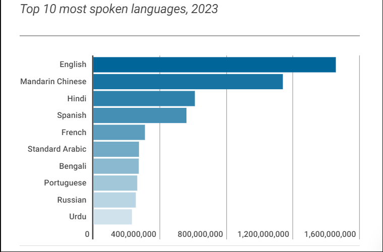 Bảng số liệu những ngôn ngữ được sử dụng phổ biến theo Ethnologue