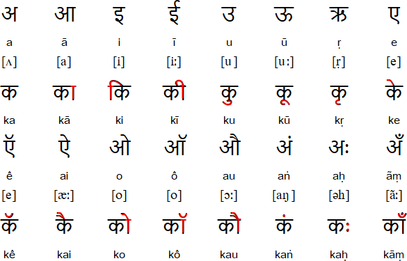 Bảng chữ cái tiếng Hindi